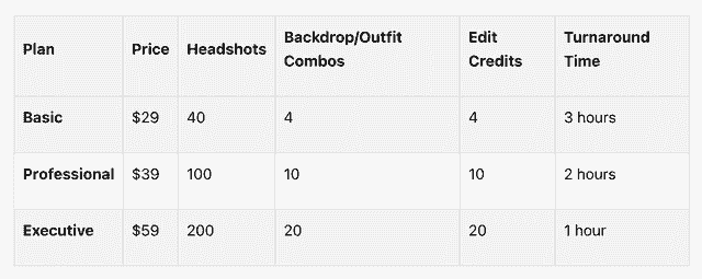 HeadshotPro pricing tiers: Basic, Professional, and Executive plans