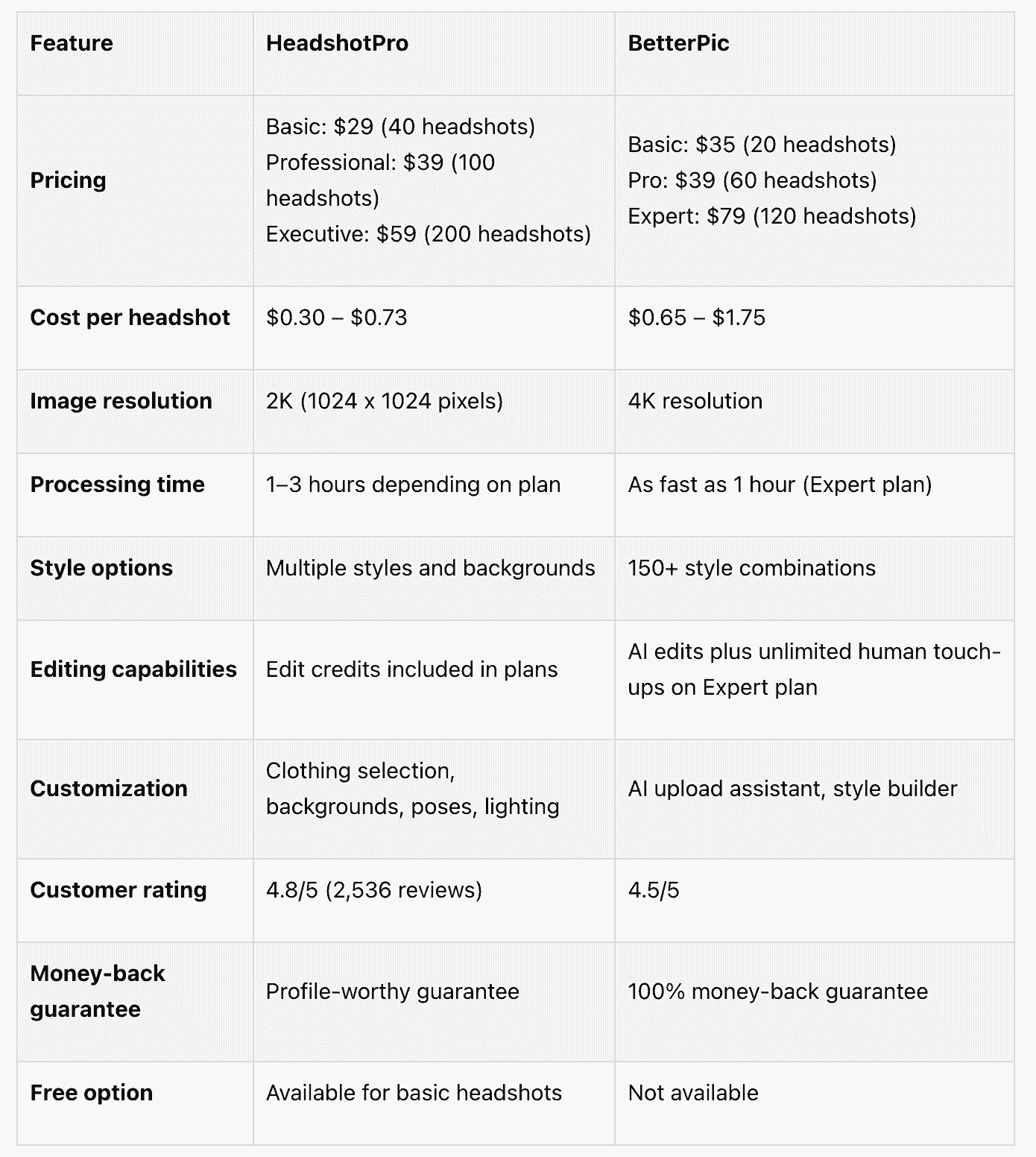 HeadshotPro vs BetterPic headshot quality comparison side by side