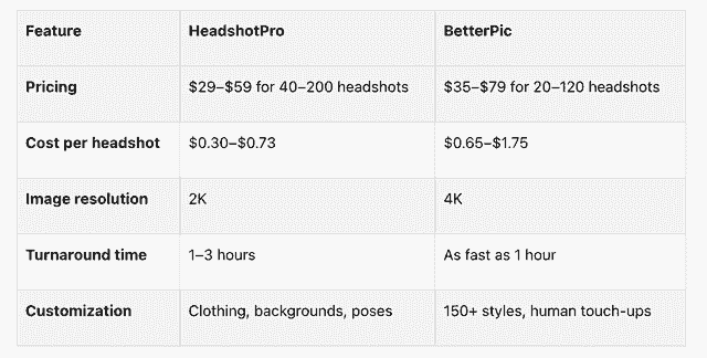 BetterPic vs HeadshotPro plan and pricing comparison